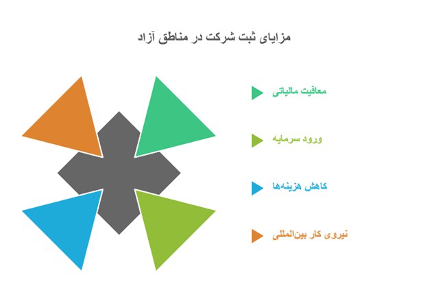 انواع شرکت‌ها و مزایای هر کدام