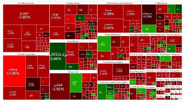 بورس یک کانال عقب نشست