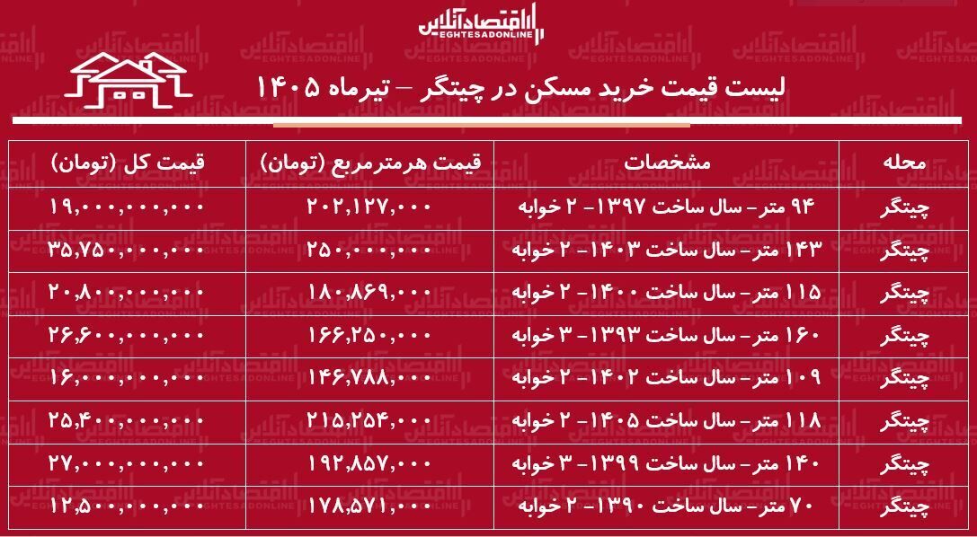 لیست قیمت خرید مسکن در چیتگر/ قیمت هر متر آپارتمان در این منطقه چقدر است؟ + جدول