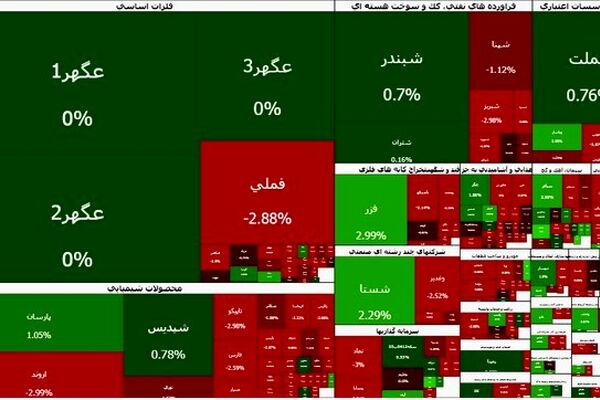 بورس سبز شد؛ فرابورس قرمز