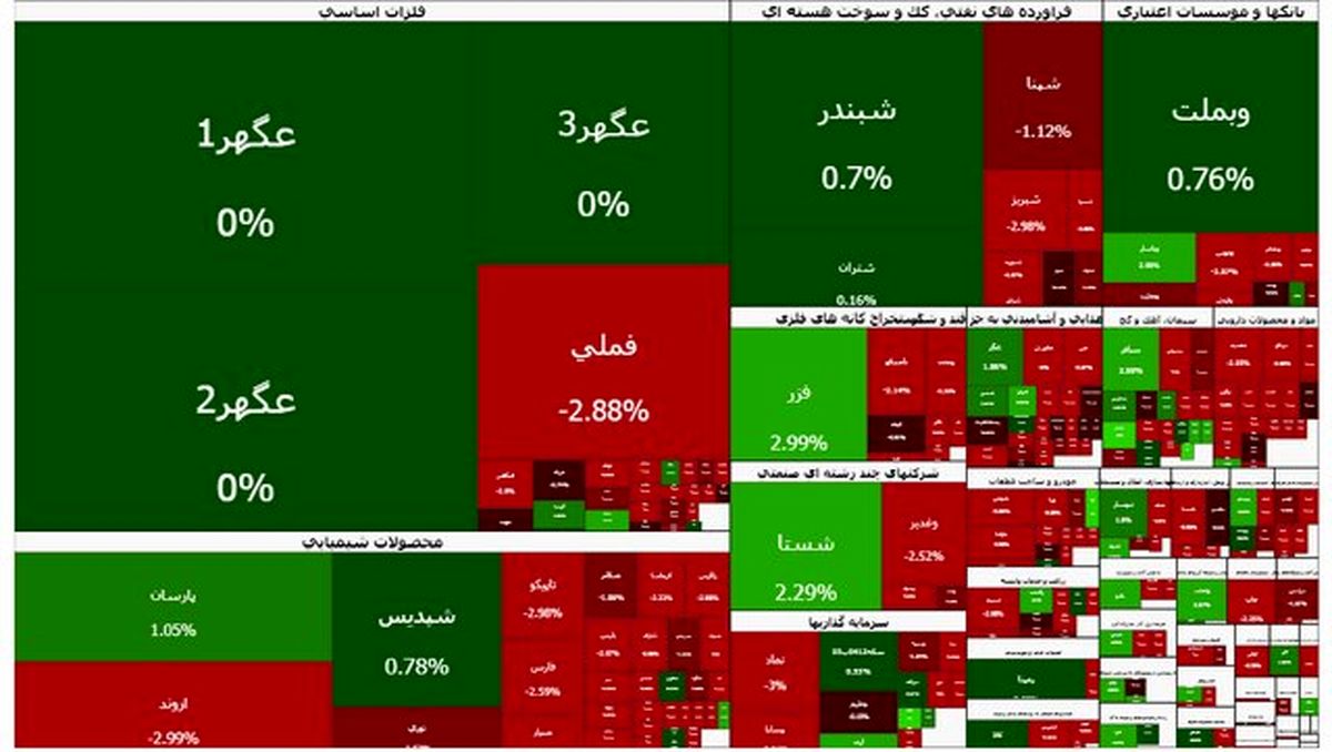 بورس سبز شد؛ فرابورس قرمز