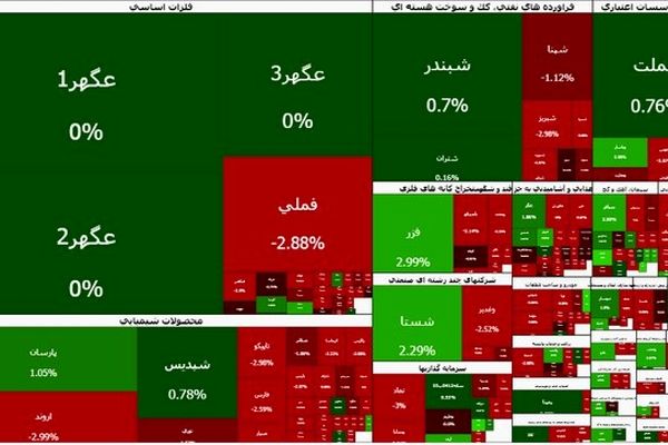 بورس سبز شد؛ فرابورس قرمز
