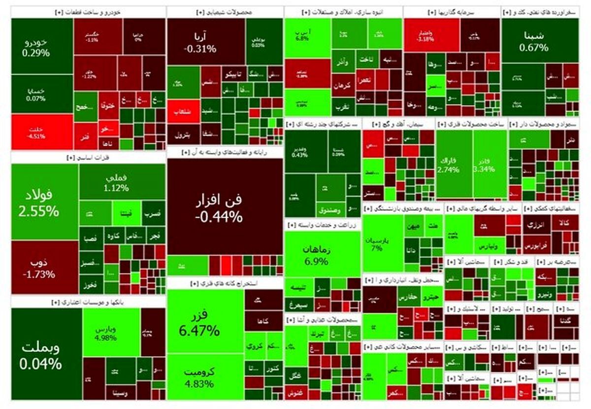 رشد بورس در آخرین روز کاری هفته