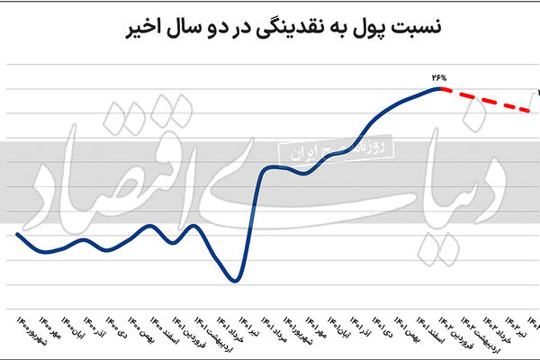 سنجش انتظارات تورمی
