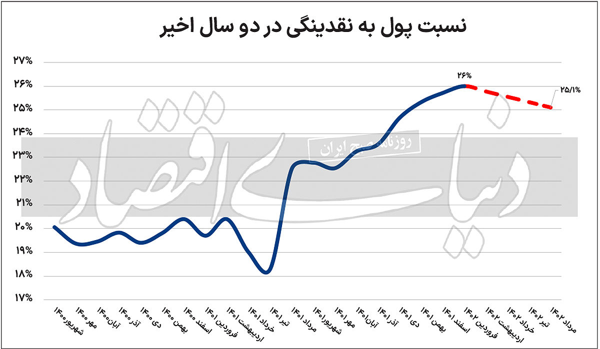 سنجش انتظارات تورمی