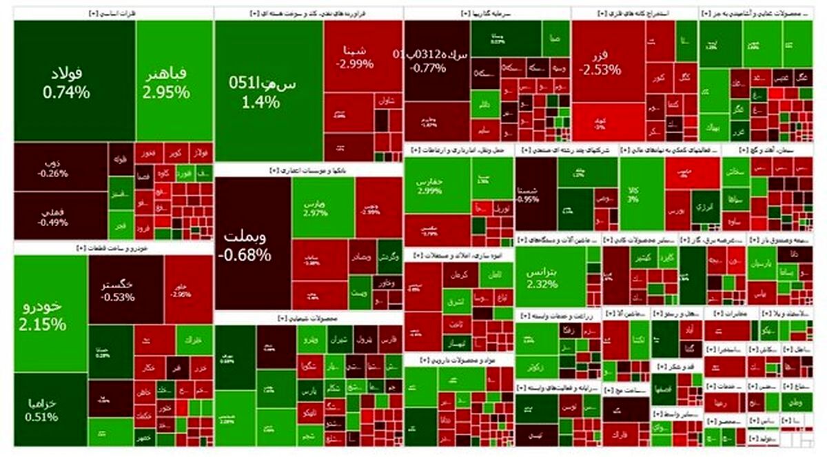 بازار سرمایه مثبت شد
