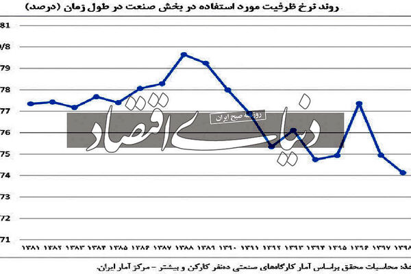 تولید با ظرفیت غیربهینه