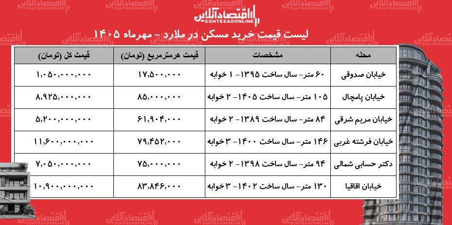 لیست قیمت خرید مسکن در ملارد / با یک میلیارد تومان در این منطقه صاحب‌خانه شوید + جدول