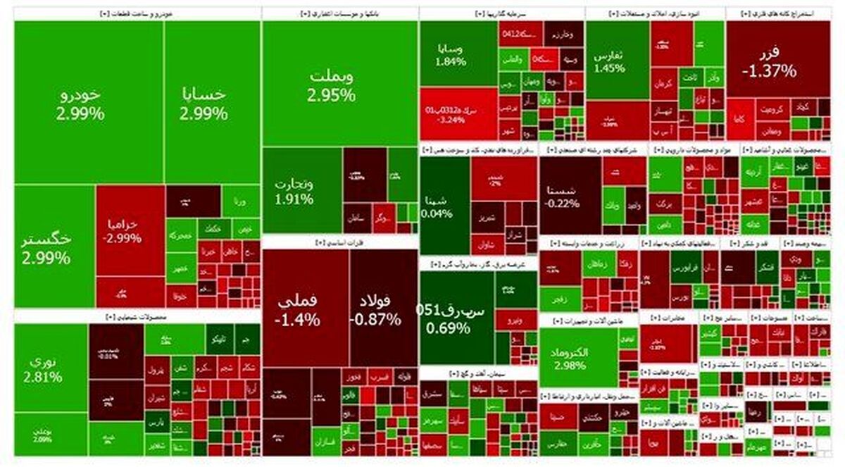 رشد بورس در اولین روز هفته