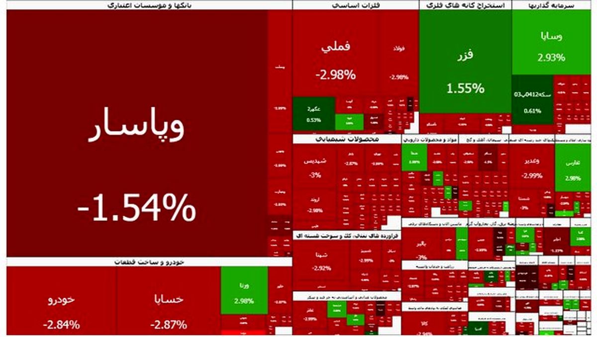 ریزش ۱۰۴ هزار واحدی شاخص بورس