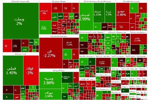 یکه تازی بورس با ورود به کانال تازه