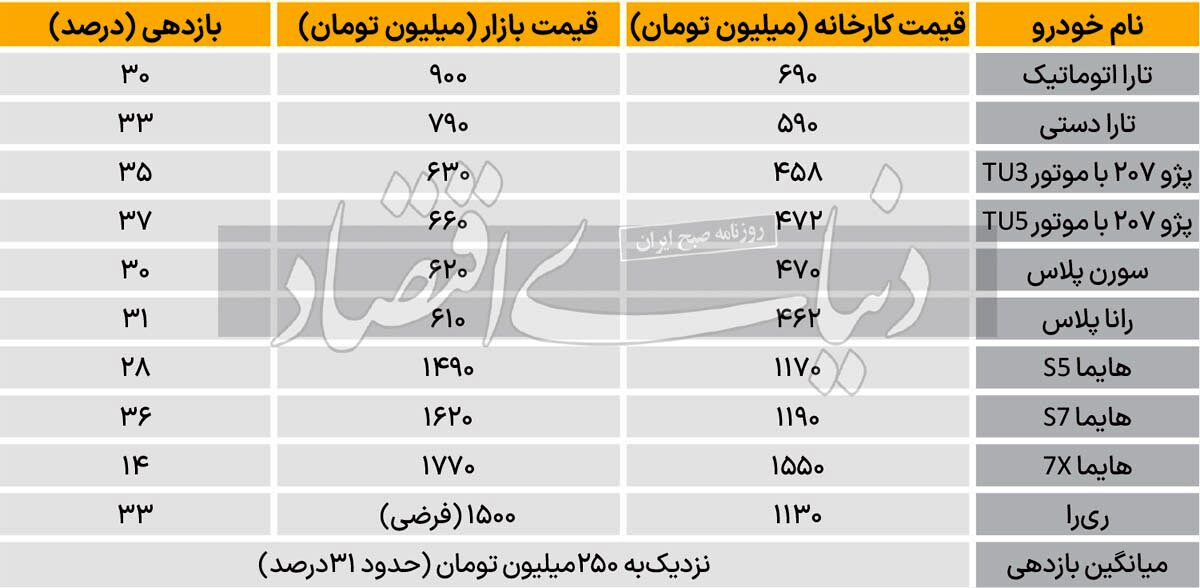 توزیع رانت 30 همتی از فروش خودرو
