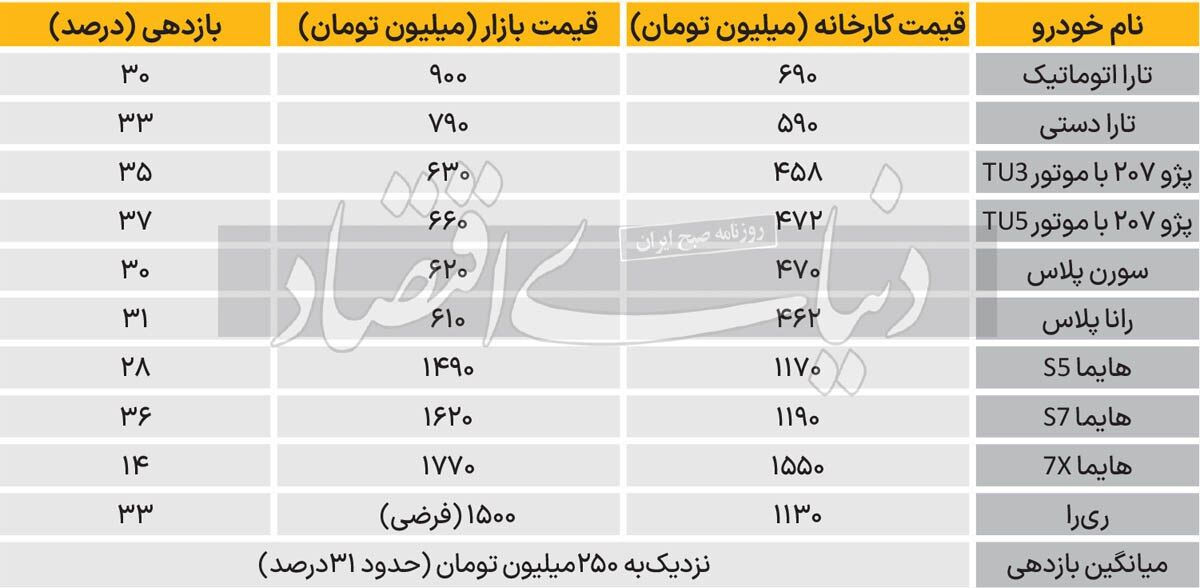 توزیع رانت 30 همتی از فروش خودرو