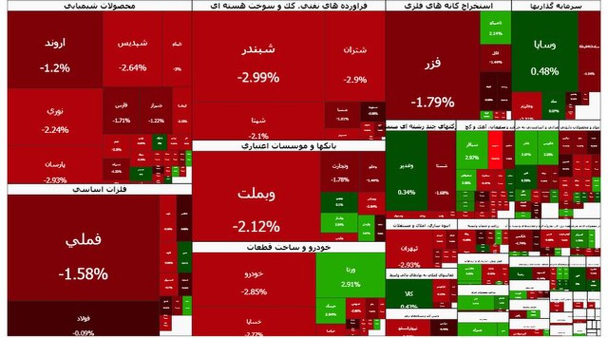 سقوط بی وقفه بورس؛ شاخص کل ۸۵ هزار واحد پایین آمد