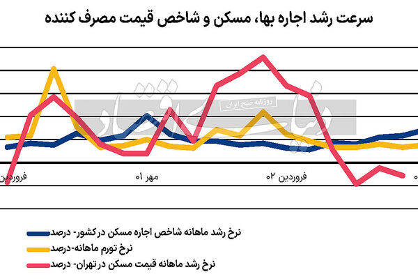 بالاترین رشد ماهانه اجاره‌بها در مهرماه