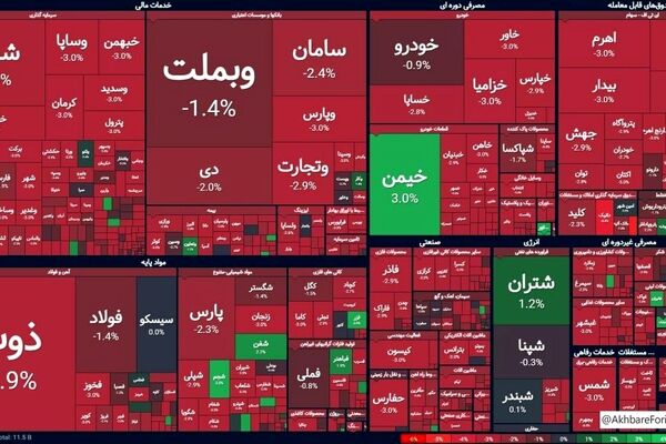 بورس امروز منفی و سرخ شد
