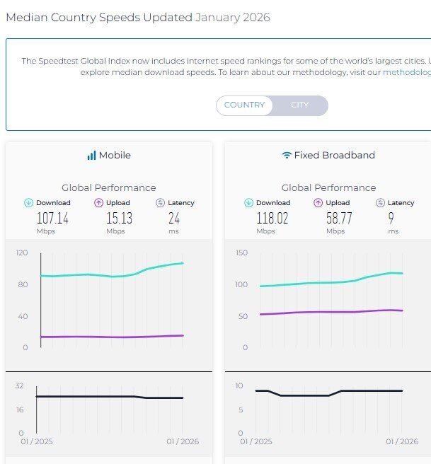 رتبه ایران در رده بندی اینترنت ثابت ثابت ماند؛ سقوط در اینترنت موبایل
