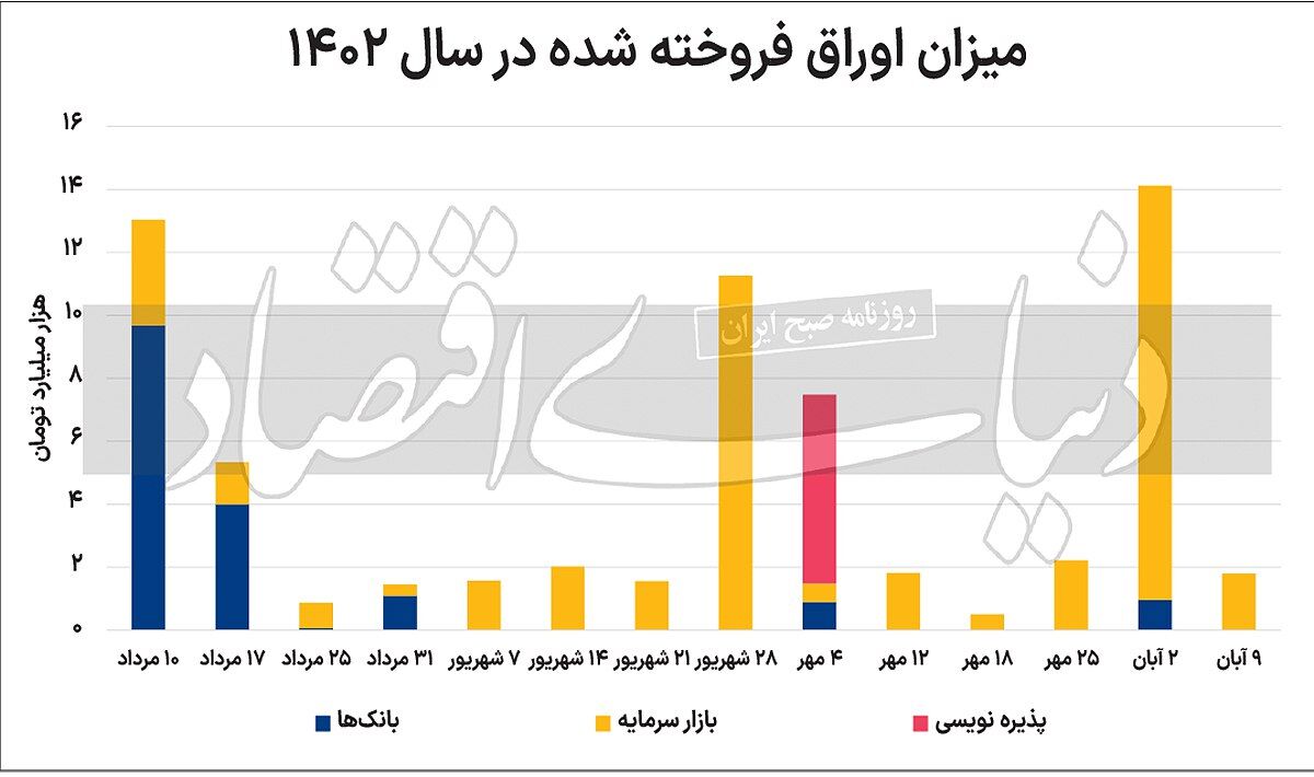 آیا مشتریان ابزار مالی دولت «دست‌چین» می‌شوند؟
