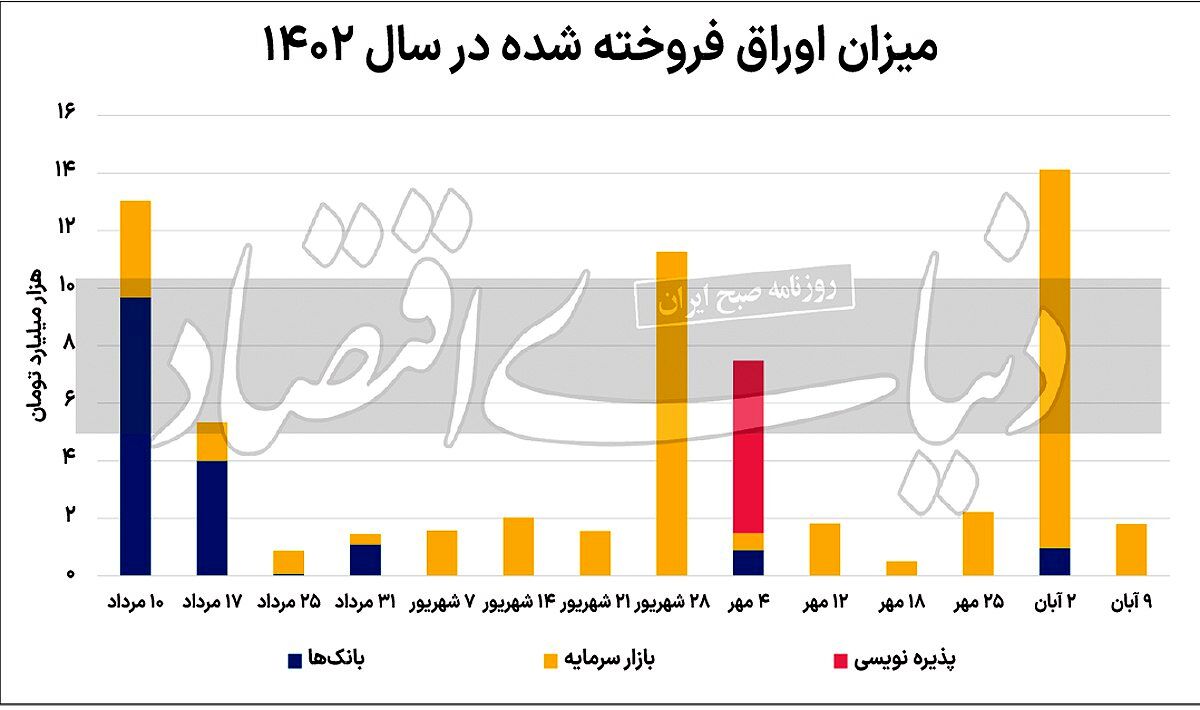 آیا مشتریان ابزار مالی دولت «دست‌چین» می‌شوند؟