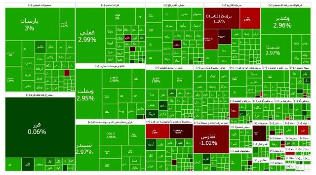 بورس در آستانه فتح کانال بالاتر