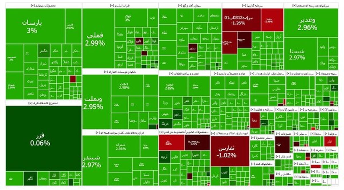 بورس در آستانه فتح کانال بالاتر
