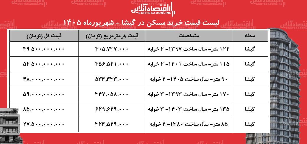 لیست قیمت خرید مسکن در گیشا/ قیمت هر متر آپارتمان در این محله چقدر است؟ + جدول