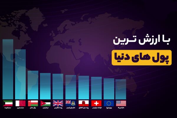 فهرست ۱۰ واحد پولی قدرتمند جهان در سال ۲۰۲۳