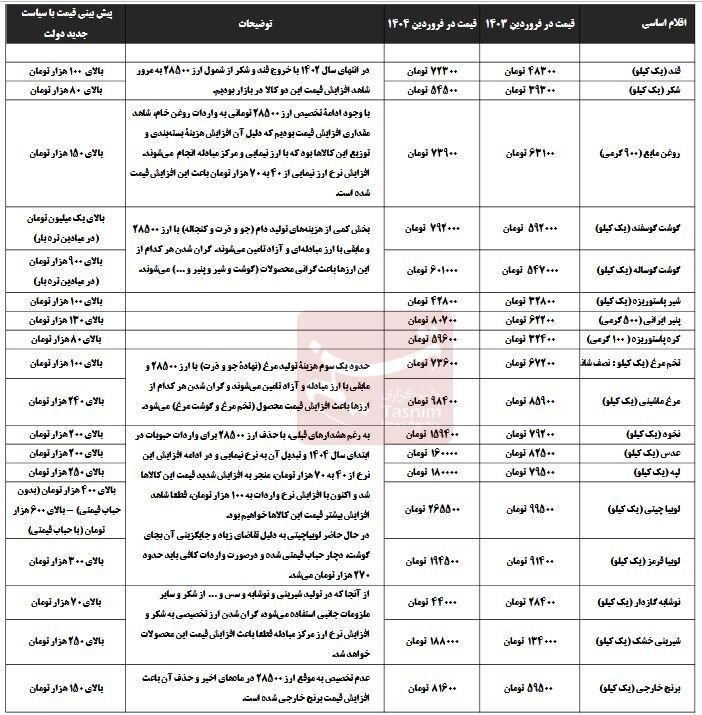 پیش‌بینی نگران‌کننده از قیمت آتی برنج، گوشت، روغن و حبوبات/ موجود جدید افزایش قیمت در راه است؟ 