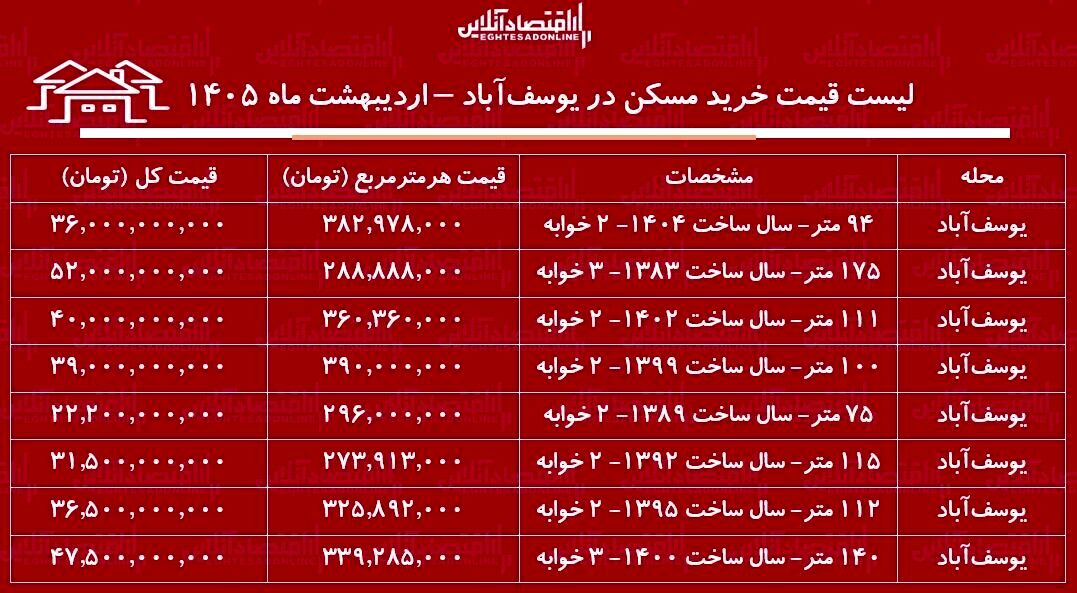 لیست قیمت خرید مسکن در یوسف‌آباد / میانگین قیمت خرید هر متر آپارتمان در این منطقه چقدر است؟ + جدول اردیبهشت ماه ۱۴۰۵