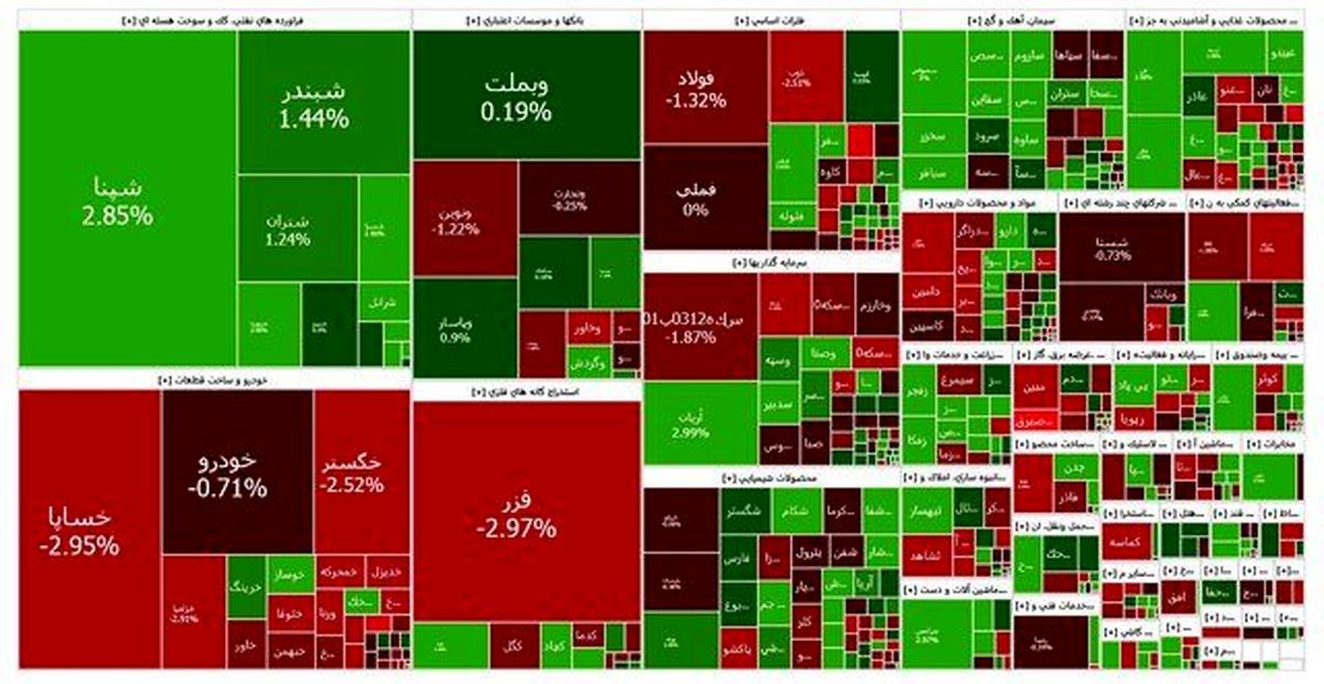 رشد ناچیز  بازار سرمایه