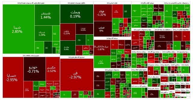 رشد ناچیز  بازار سرمایه