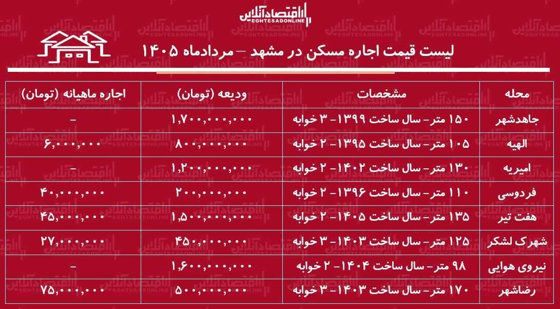 لیست قیمت اجاره مسکن در مشهد/ اجاره آپارتمان ۲ خوابه در این کلان‌شهر چقدر هزینه دارد؟ + جدول
