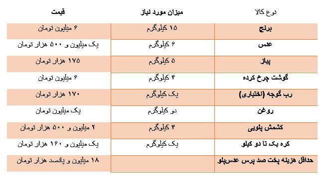 ردپای تورم در نذری‌های محبوب/ پخت غذا از کباب کوبیده تا عدس‌پلو چقدر هزینه دارد؟