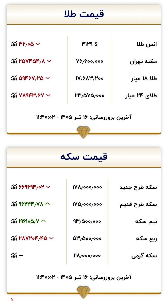 قیمت جدید بازار طلا و سکه امروز ۱۶ تیرماه ۱۴۰۵/ طلا یک کانال سقوط کرد + جدول
