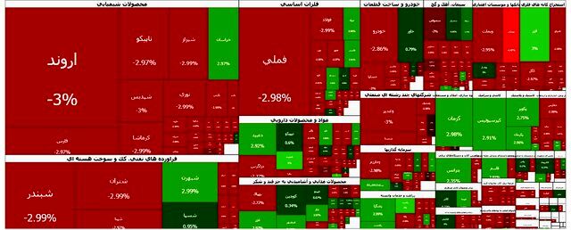 ریزش ۱۰۵ هزار واحدی بورس