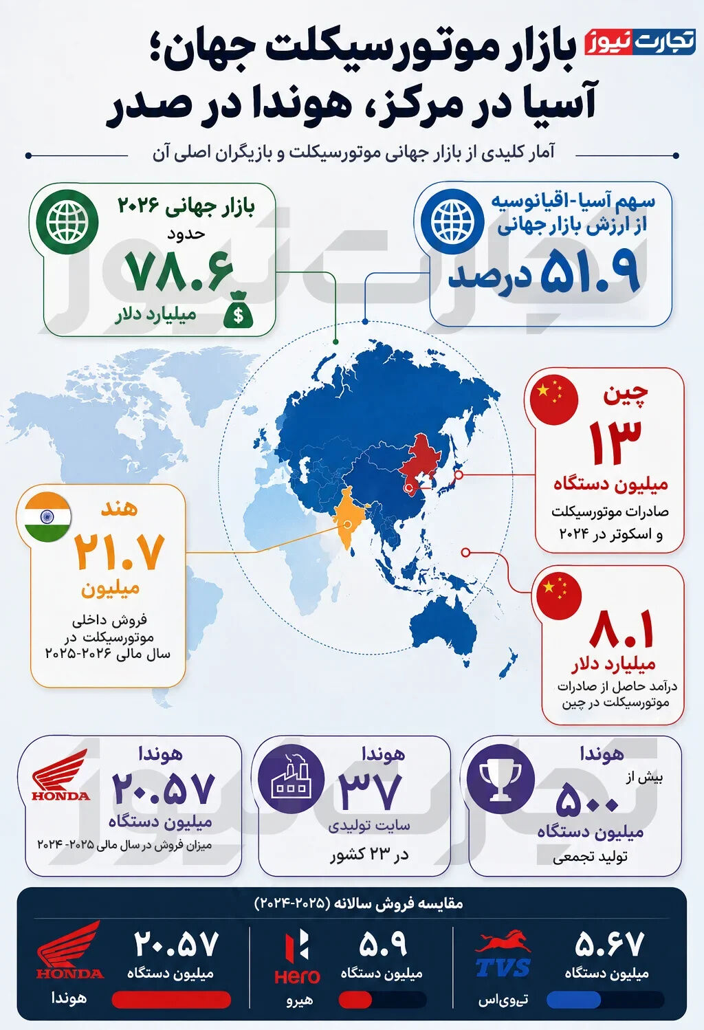 اینفوگرافیک 2 موتور