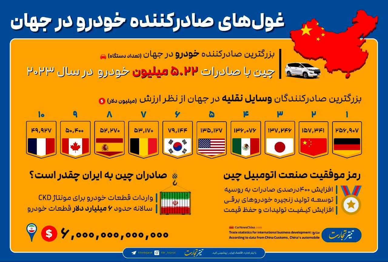 چین رتبه اول صادرات خودرو در سال ۲۰۲۳