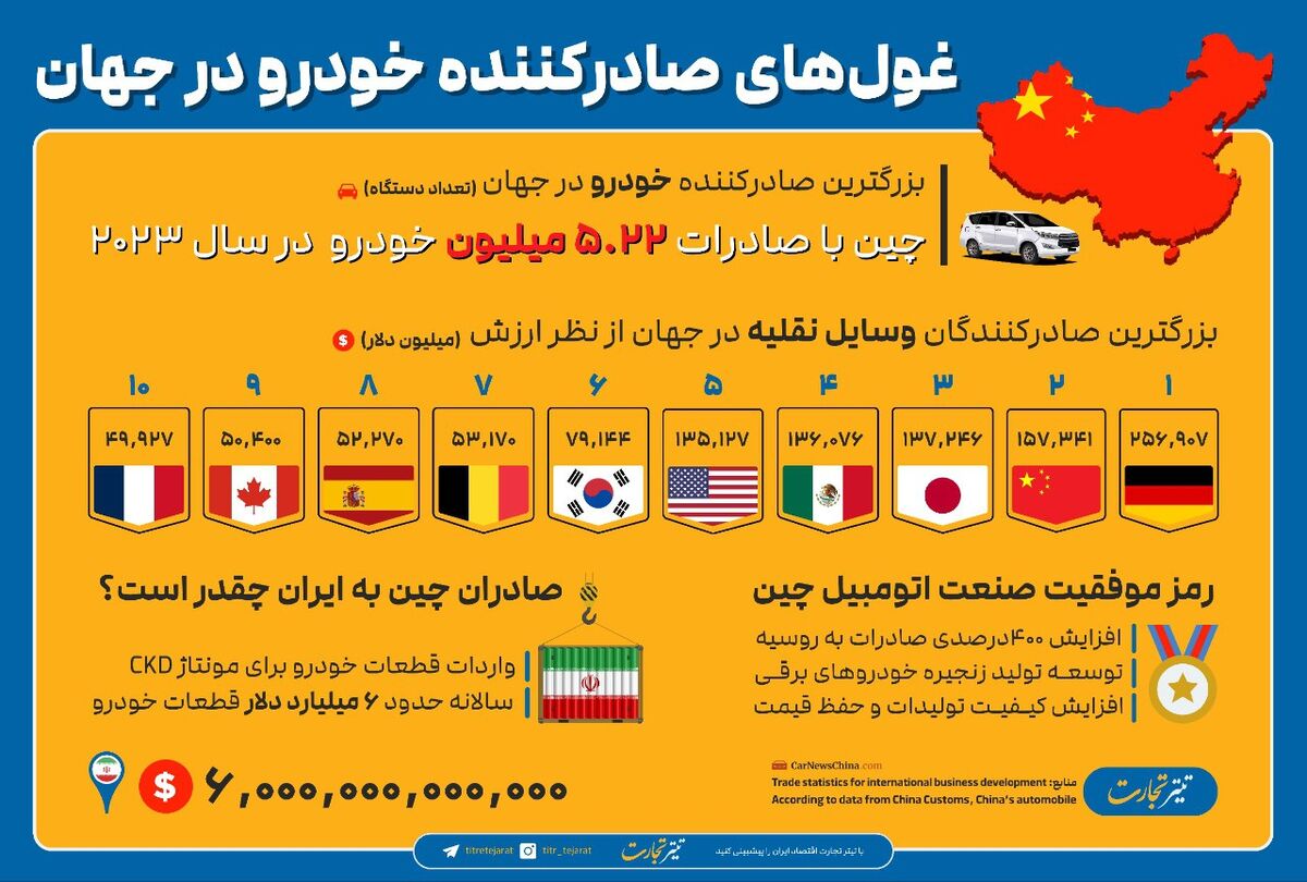 چین رتبه اول صادرات خودرو در سال ۲۰۲۳