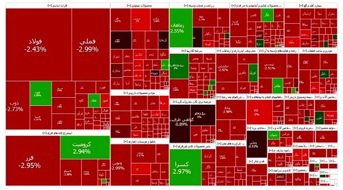 بورس قرمزپوش شد
