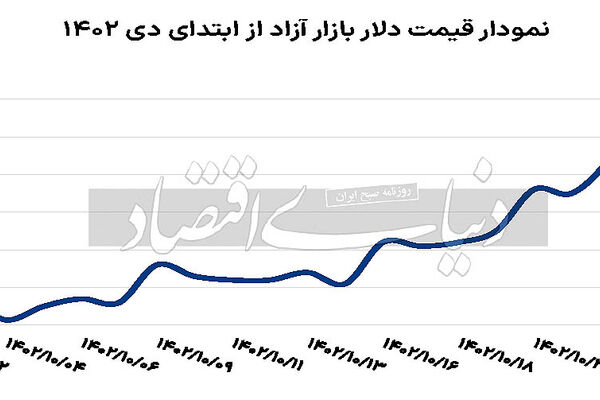برخورد دلار به سد بازارساز؟