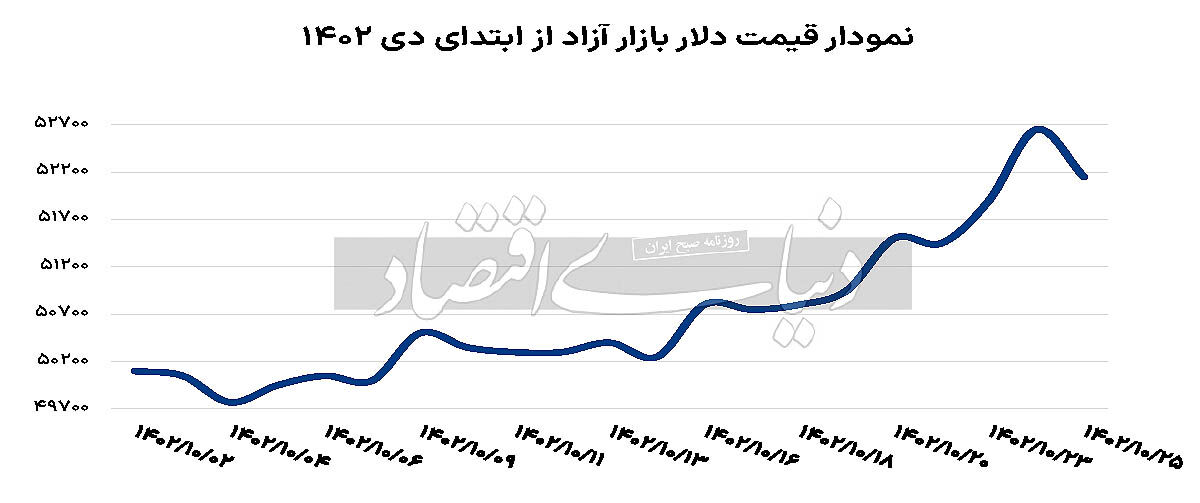 برخورد دلار به سد بازارساز؟