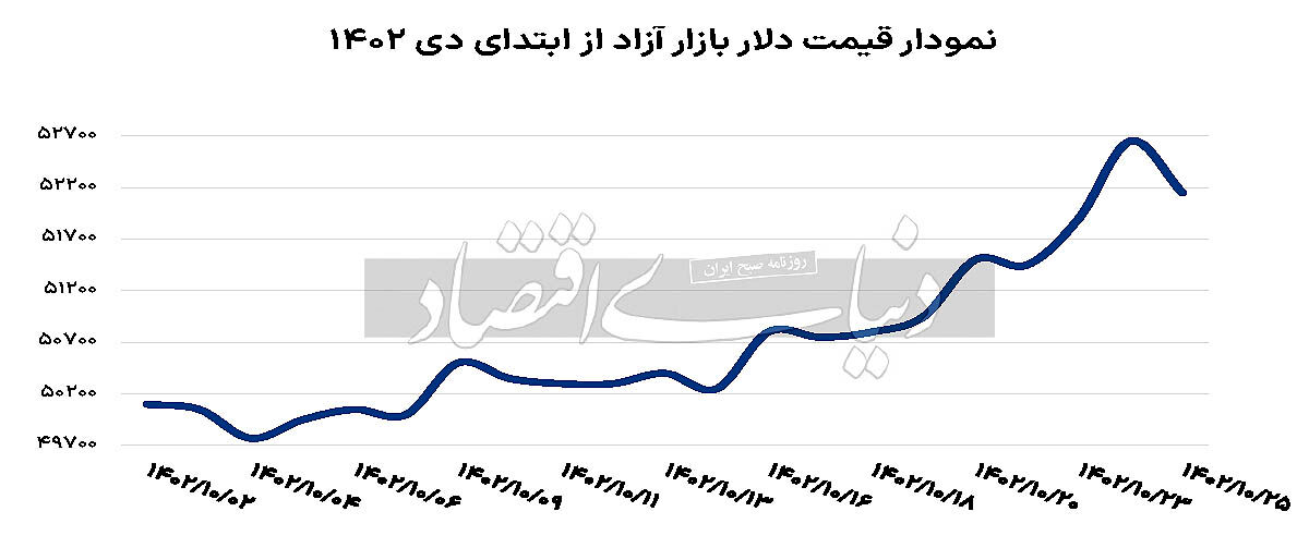 برخورد دلار به سد بازارساز؟