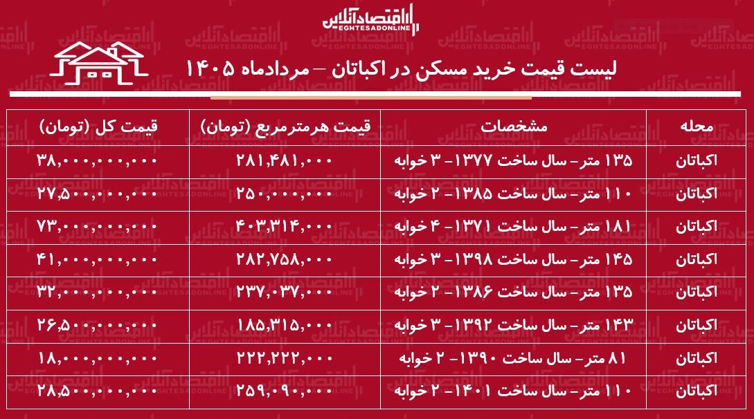 لیست قیمت خرید مسکن در اکباتان/ میانگین قیمت خرید هر متر آپارتمان در این منطقه چقدر است؟ + جدول