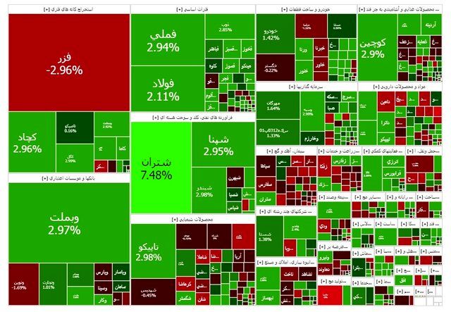 ادامه روند صعودی بورس