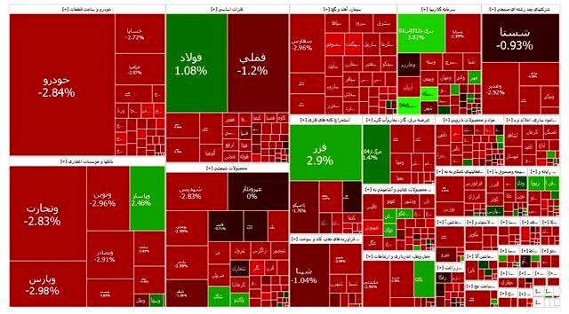 بازار سرمایه ۲۶ هزار واحد ریزش کرد