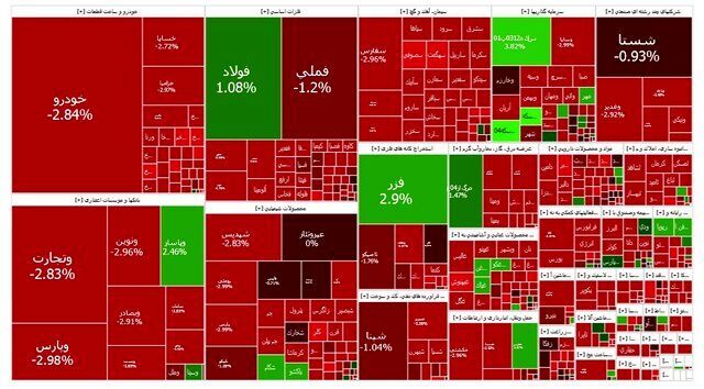 بازار سرمایه ۲۶ هزار واحد ریزش کرد