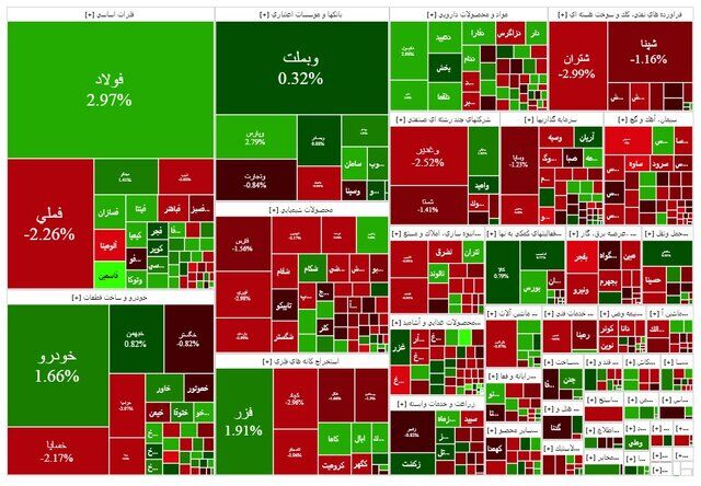 بورس مثبت شروع کرد؛ منفی تمام