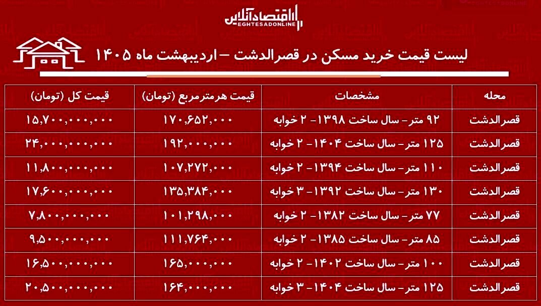 لیست قیمت خرید مسکن در قصرالدشت / خرید آپارتمان ۱۰۰ متری در این منطقه چقدر سرمایه نیاز دارد؟ + جدول اردیبهشت ۱۴۰۵