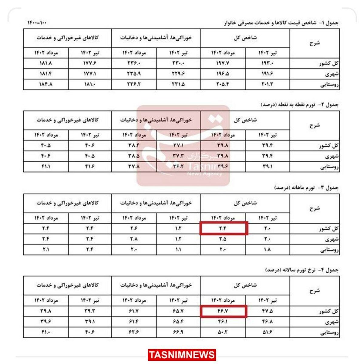کاهش تورم مرداد به ۴۶.۷ درصد