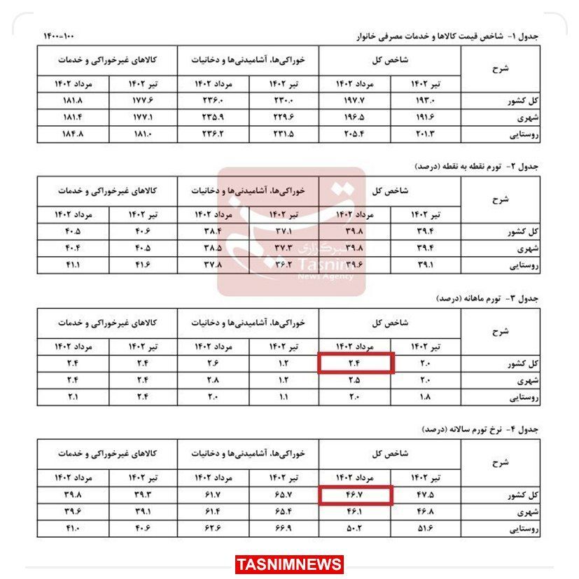 کاهش تورم مرداد به ۴۶.۷ درصد